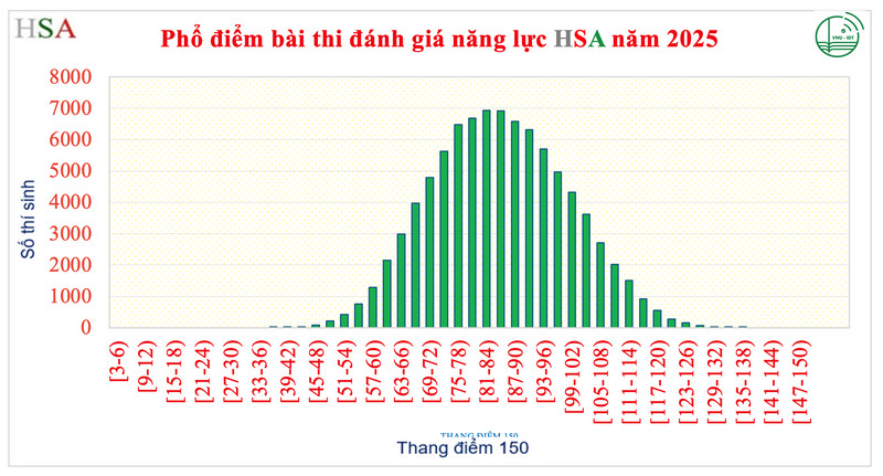 Cong-bo-pho-diem-6-dot-thi-trong-ky-thi-hsa